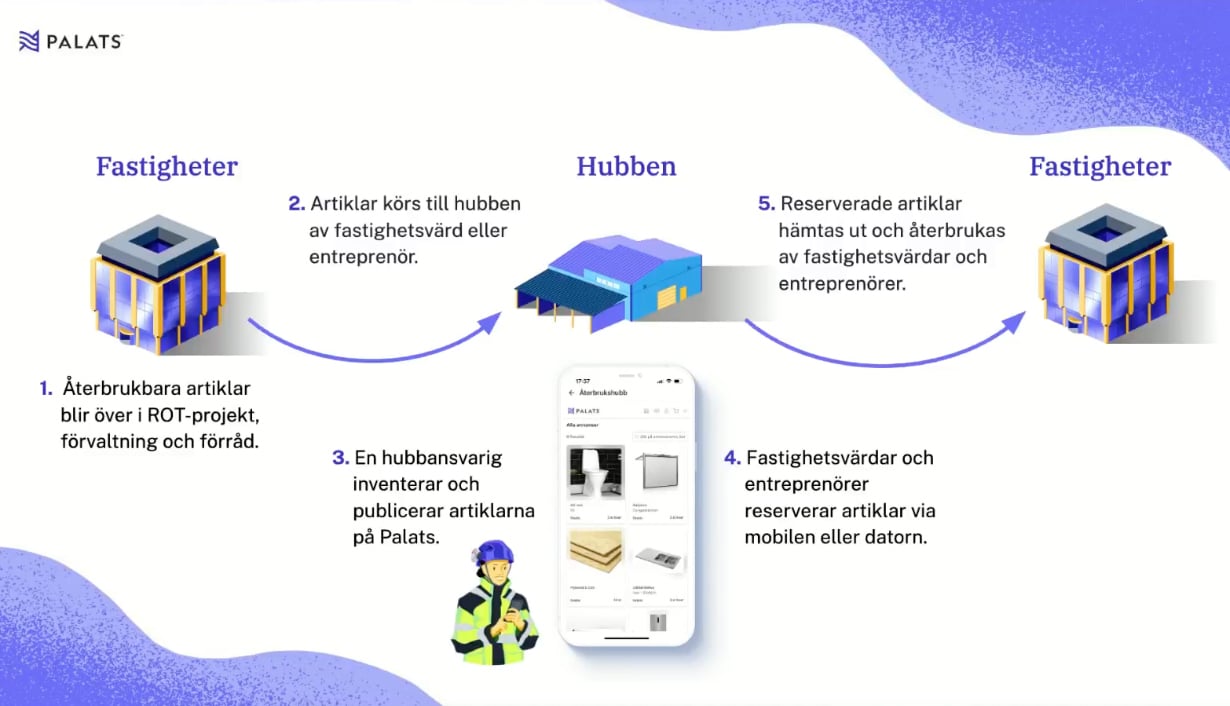 Palats_Aterbygget_webinar_flode-1